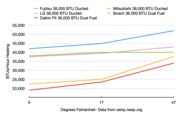 Line graph showing BTUs/hour heating output of five 36,000 BTU ducted heat pumps at various temperatures from 17°F to 47°F, with Daikin Fit dual fuel model showing the highest values.
