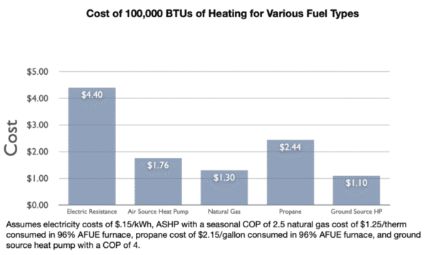 Bar graph comparing the cost of 100,000 BTUs of heating by fuel type: electric resistance, air source heat pump, natural gas, propane, and ground source heat pump.